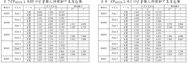 表 7 CF MYCR 為 0.05 的負載點之解模糊可靠度指標                    表 8  CF MYCR 為 0.1 的負載點之解模糊可靠度指標  正常供電狀態  饋線轉供  饋線別  供電區  用戶別  λ U r U’  r’  低壓  0.664 1.286 10.507  -  -  KM35 Zone  1  高壓  0.660 1.277 10.499  -  -  低壓  2.181 4.396 11.401  -  -  Zone 2  高壓  2.174 4.380