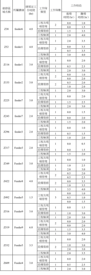 表 12 工作停電區負載量及負載組成                            表 13 各工作區預定所需工作隊及工作時數 工作時段  維修區 域名稱 所屬饋線 總預定工作時間 (hr)  工作隊類型  工作隊數 進場  時間(hr)  離場  時間(hr)  0.0 1.0 工程及現 場管理 2  0.0 1.5  設備裝修 1 1.5 3.5 Z38 feeder64.0  工程檢測 1 2.0 4.0  工程及現 場管理 1 2.0 3.5  0.0 3.5  設備裝修 2  0.5 3.
