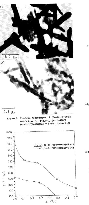Figure 9  Squareness of  (Co,Zn)-~-FezOa  related  to  various  oxidation times  of  T-Fez03  (oxidation  temper-  ature  =  350"C, (cotZn)/(Feeco+Zn)  =  8  Wt%) 