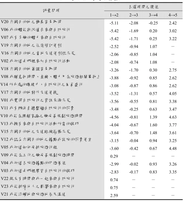 表 9  各問項之各選項閥值表  各選項間之閥值  評量問項  1→2  2→3  3→4  4→5  V20 出國目的地之機票容易取得  -5.11 -2.08 -0.25  2.42  V06 我的體能狀況適合參與自助旅行  -5.42 -1.69  0.20  3.02  V07 我有多餘的體力參與自助旅行  -5.42 -1.71  0.25  3.22  V19 出國目的地之住宿預訂便利  -2.52 -0.94  1.07  －  V16 出國目的地之當地交通便利性充足  -2.06 -0.85
