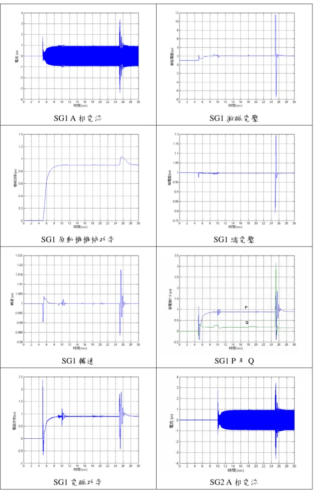 圖 4.9  與市電併聯運轉模式二系統變數變動情形(一)
