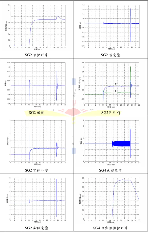 圖 4.10  與市電併聯運轉模式二系統變數變動情形(二)