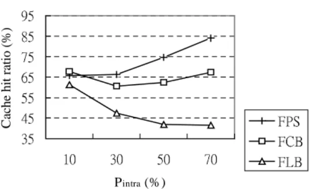 Figure 6. The cache hit ratios of FPS, FCB and FLB by changing P intra