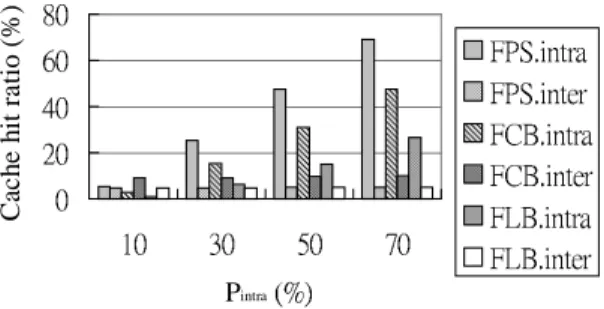 Figure 9. The distributions of intra-transaction and inter-transaction cache hit ratios of FPS, FCB and FLB.