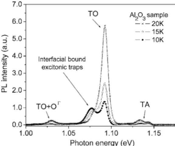 FIG. 5. PL spectra of the silicon substrate with an Al 2 O 3 surface-passivating