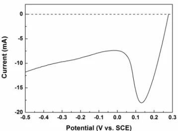 Fig. 2 - Cathodic polarization behavior of I 2  adsorbed on CB. Electrode: XC72 coating  on Ti substrate