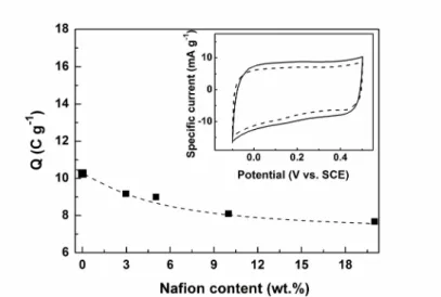 Fig. 8 - Dependence of the Q value of R660 CB on the Nafion* content. Inset are CV  curves  for  the  CB  electrode  with  (dashed  line)  and  without  (solid  line)  3% 