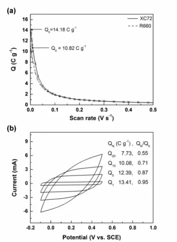 Fig. 10 - (a) The Q 0  of XC72 and R660 CB obtained in 0.01 M H 2 SO 4  electrolyte, and  (b) the CVs and Q values of XC72 obtained  at scan rates of 1, 5, 10 and 20  mV s -1 , denoted as Q 1 , Q 5 , Q 10  and Q 20 , respectively