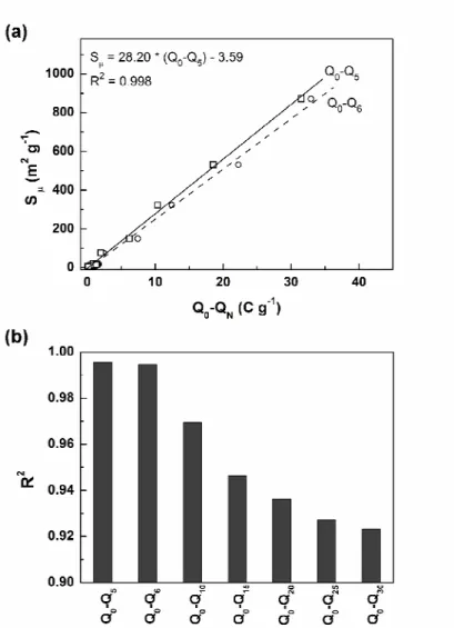 Fig. 12 - (a) Plots of S μ  vs. (Q 0 -Q 5 ) and (Q 0 -Q 6 ); (b) the R 2  of the linear relation  between the S μ  and (Q 0 -Q N ) of the CB samples