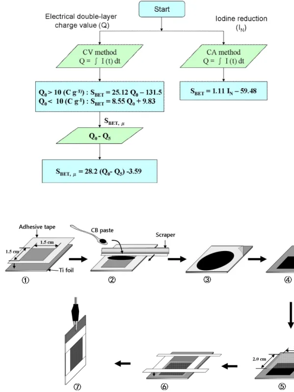 Fig.  1  –  Design  of  the  (a)  automatic  electrochemical  measurement  system;  (b)  algorithm  flow  chart  and  (c)  procedure  for  assembling  a  metal  foil-net  sandwich-electrode with a binderless CB thin-film: (1)  masking an area; (2)  coating
