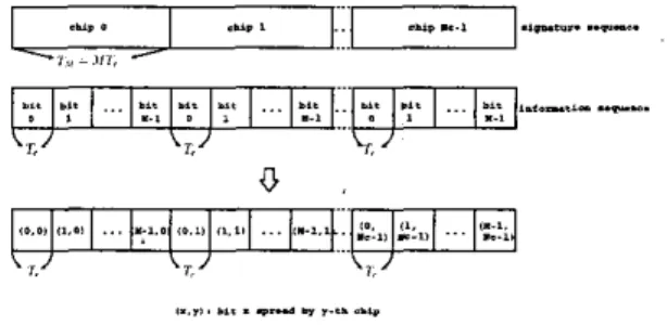 Fig.  I.  Novel signal  spreading in  frequency-domain approaches. 
