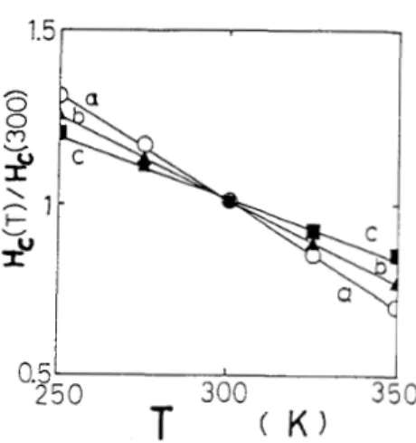 Fig.  6  shows  the  temperature  dependence  of  the  normalized  coercivity  Hc(T)/Hc(300)  of  three  (CO, Zn)-  doped y-Fe20,  film  samples containing  5wt.%co and with  (a) Owt.%Zn,  @)  6wt.%Zn, and (c) 13wt.%Zn as functions of  temperatures near ro