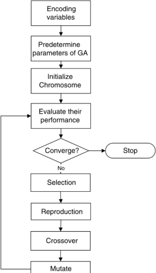Figure 2. The flowchart of solving the optimization problem by using GA procedure