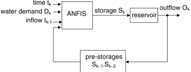 Figure 5. The structure of ANFIS for reservoir operation