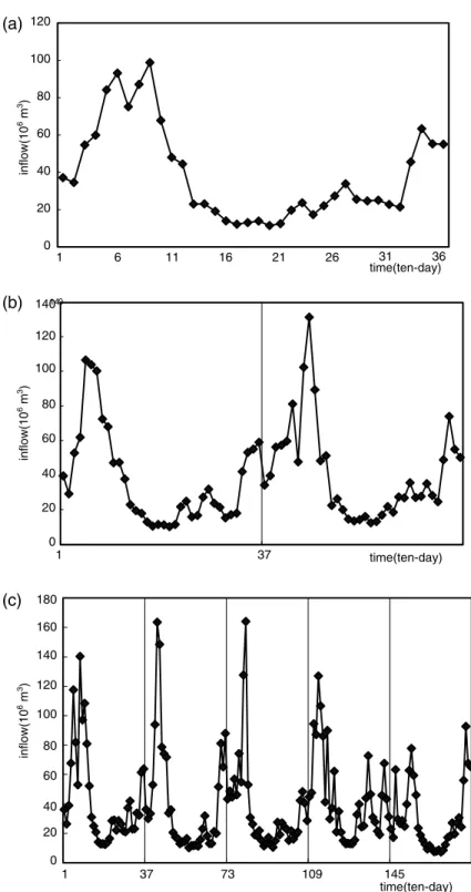 Figure 6. Three different periodic inflow time-series: (a) 1 year, (b) 2 year and (c) 5 year