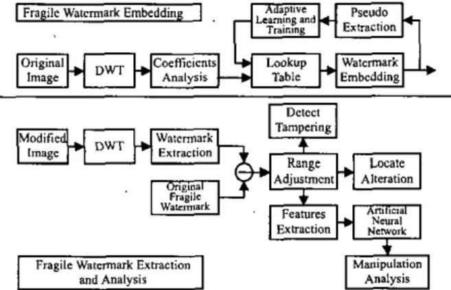Fig.  1  Artificial neural network-based fragile watermarking  scheme 
