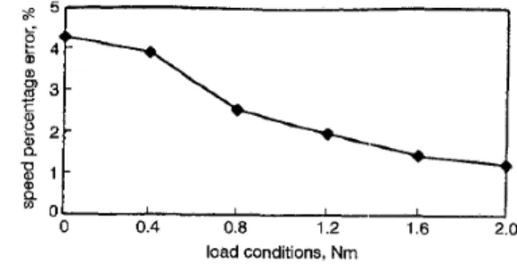 Fig.  7  shows the speed percentage error  Bolo*  under  different  loading  conditions