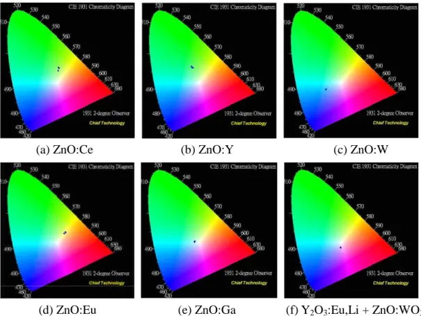 FIG. 1. CIE coordinates of phosphors, (a) ZnO:Ce, (b) ZnO:Y, (c) ZnO:W, (d) ZnO:Eu, (e) ZnO:Ga, and (f) Y 2 O 3 :Eu,Li mixed ZnO:WO 3 .