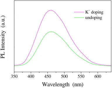 FIG. 4. PL properties of the ZnWO 4 phosphor without and with 7 mol% K + doping.