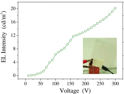 FIG. 8. Relationship of luminance and voltage for the white-light ELD.
