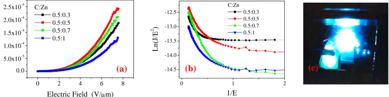 Figure 8. SEM photographs for ZnO nanostructures grown on Si substrate with different weight ratios of Zn to graphite powders; top view 3000 X for (a) 1:1, (b) 7:5, and (c) 2:1.