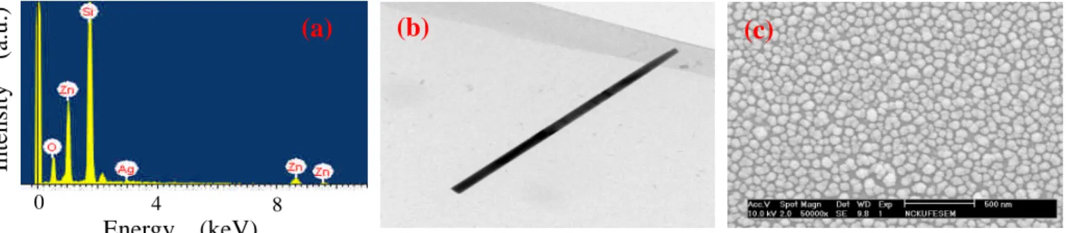 Figure 1. (a) EDX analysis and (b) TEM image of the ZnO nanorods. (c) SEM image of the as-deposited Ag film.