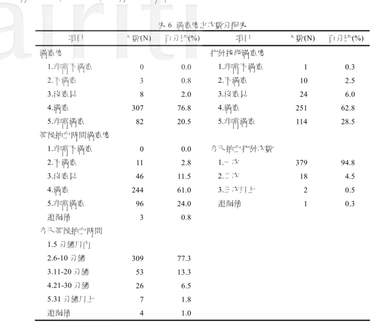 表 6  滿意度之次數分配表  項目  人數(N)  百分比(%) 項目  人數(N)  百分比(%) 滿意度  扎針技術滿意度  1.非常不滿意    0    0.0  1.非常不滿意    1    0.3  2.不滿意    3    0.8  2.不滿意   10    2.5  3.沒意見    8    2.0  3.沒意見   24    6.0  4.滿意  307   76.8 4.滿意  251   62.8  5.非常滿意   82   20.5  5.非常滿意  114   28.