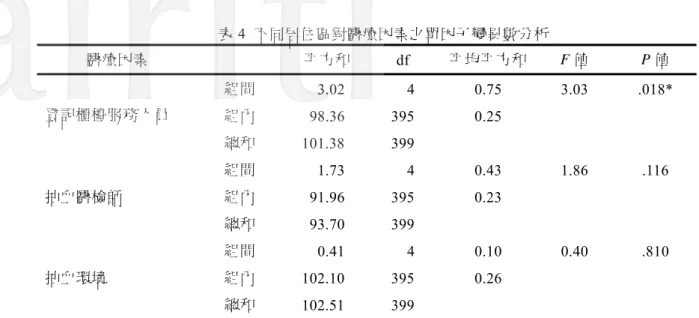 表 4  不同居住區對醫療因素之單因子變異數分析  醫療因素    平方和  df  平均平方和 F 值  P 值  組間    3.02    4  0.75  3.03  .018*  組內   98.36  395  0.25 登記櫃檯服務人員  總和  101.38 399  組間    1.73    4  0.43  1.86  .116  組內   91.96  395  0.23 抽血醫檢師  總和   93.70  399  組間    0.41    4  0.10  0.40  .81