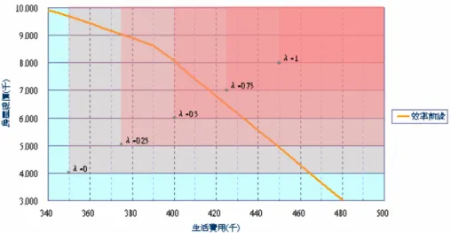 圖 3  考慮兩模糊目標之可行解區及其目標達成值  二、數值範例 II —  考慮七個模糊理財目標之模糊多目標理財規劃模型  進一步將數值範例 I 擴展至七個理財目標的理財規劃模型。假設規劃者願意調整的目標 包括：工作收入、生活費用、退休年齡、購屋時點、房屋總價、貸款成數以及育兒時點。  工作收入方面，原來規劃者之年收入為 60 萬元( λ = 1 )，為了提升規劃結果的整體滿意 度，願意付出更多的努力以增加年收入，但最高到 70 萬元( λ = 0 )。生活費用方面，理想的 規劃是每年 45 萬元( λ 
