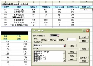 圖 4  利用 Excel 之「規劃求解」功能求解模糊目標理財規劃模型  雖然透過規劃求解無法得到全域最佳解，但由以上分析，可以發展出可用以找出全域最 佳解的演算法；簡單的說，「藉由資金調度，鋤強濟弱，直到均衡」 。在發展演算法以求得全 域最佳解之前，先證得(定理 1)。  表 3  考慮模糊多目標理財規劃模型之規劃結果  目標  規劃結果  目標值  容忍值 達成度( λ )  整體 λ   工作收入(千元)  624   600   700  0.76   0.75   生活費用(千元)  425   