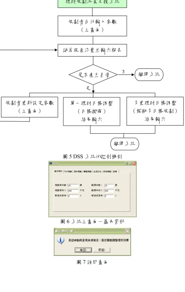 圖 5 DSS 系統的控制機制  圖 6 系統主畫面－基本資料  圖 7 詢問畫面  理財規劃決策支援系統 規劃者自行輸入參數 （主畫面） 單一理財目標調整 （目標搜尋） 結果輸出  多重理財目標調整  （模糊多目標規劃） 結果輸出 規劃者重新設定參數 （主畫面） 試算現金流量並輸出報表是是否產生負債否離開系統 離開系統