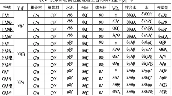 表 1  奈米矽粉高性能混凝土各材料用量(㎏/m 3 )  符號  W/B  粗骨材 細骨材  水泥  飛灰  爐石粉 SiO 2 拌合水  水  強塑劑 AS0 942  903  311  159  16  0  116.7 106.00  10.70  AS1.2 942  903 311  159 16 3.73 116.7  104.39  12.31  AS1.8 942  903 311  159 16 5.59 116.7  103.87  12.83  AS2.4  0.24  942 9