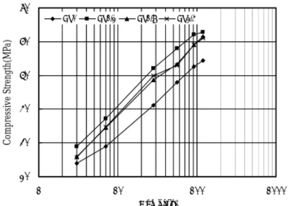圖 12 不同奈米矽粉添加量 HPC(W/B=0.24) 之超音波波速與齡期關係  4000410042004300440045004600 1 10 100 1000 Age(days)
