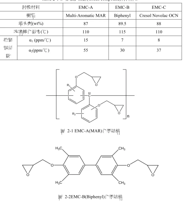 Table 2-1 三種環保膠餅(Green compound)材料性質 