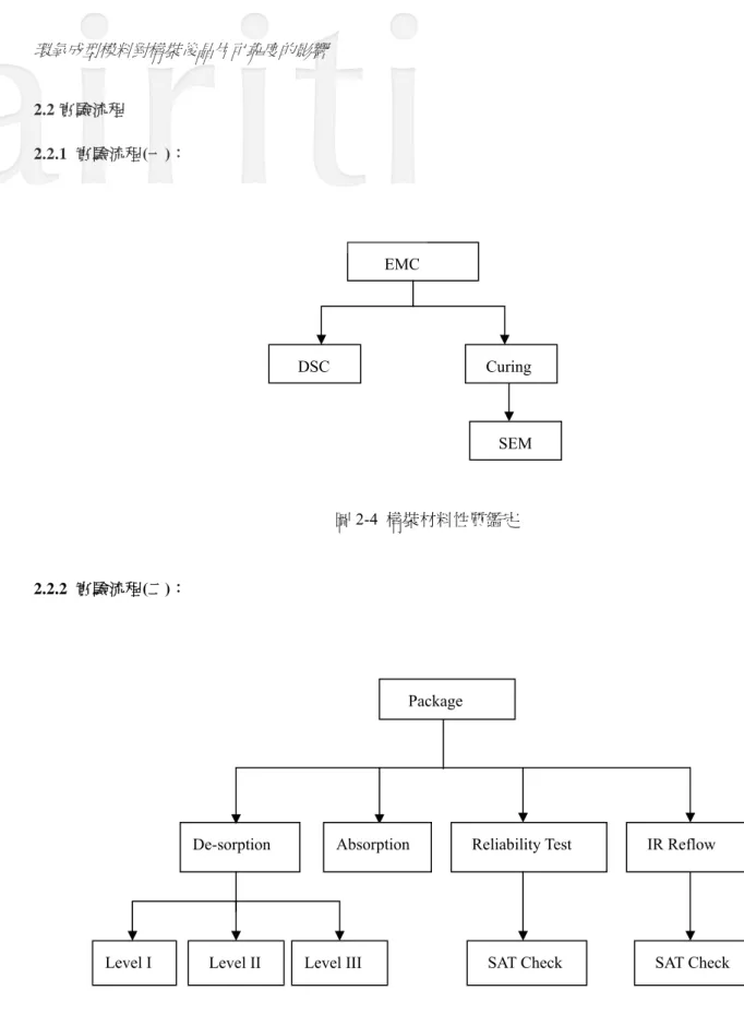 圖 2-5  吸濕、去濕、可靠度流程及迴焊試驗 