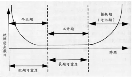 圖 1-3 可靠浴缸曲線（Bathtub Curve） 