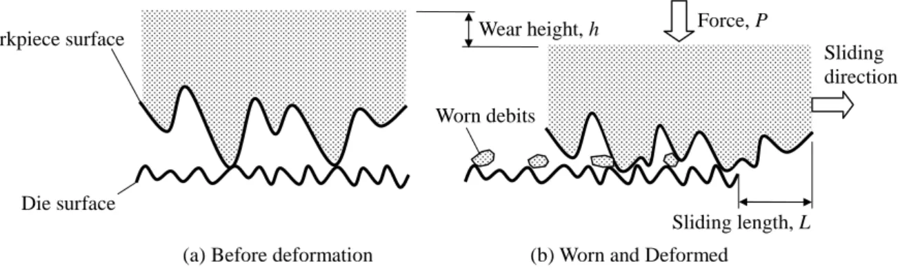 Fig. 1. Change in surface asperity and porosity due to pressure and wear in metal forming process