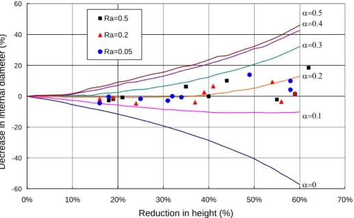 Fig. 2. The calibration curves and measured friction factors for different surface roughness at the die speed of 0.01 mm per second