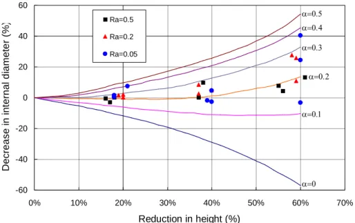 Fig. 3. The calibration curves and measured friction factors for different surface roughness at the die speed of 1 mm per second