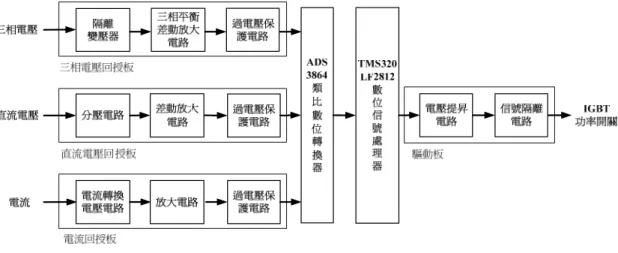 圖 2-2  數位控制板之硬體方塊圖      以下將針對數位控制板中之電壓保護電路、直流電壓回授板、三相電壓回 板、電流回授板、電壓提升電路及信號隔離驅動電路等硬體電路之工作原理及功 能逐一說明。而數位控制器軟體部份則會在下一個章節中詳述。  2.2.1  電壓保護電路      由於 ADS8364 類比數位轉換器之取樣通道只能接受 0~5 伏特之正電壓信 號，所以必需將信號變小，且將準位向上調整 2.5 伏特，並且保護在 5 伏特內。 如圖 2-3 所示，信號 Vin 可接收-10~10 伏特之輸入，