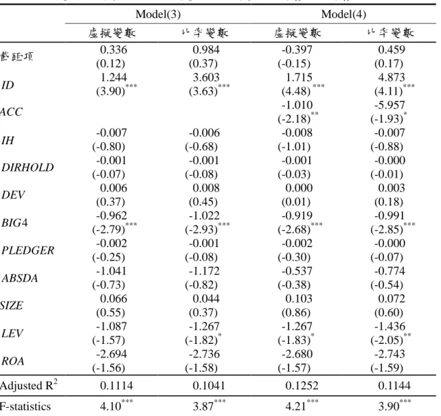 表 2 重編金額變動絕對值迴歸結果（n=248）