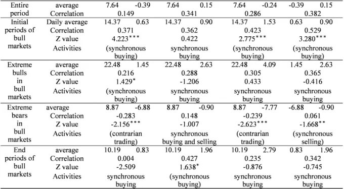 Table 2 Correlations of buying and selling activities for three categories of institutional investors in bear markets  foreign VS  foreign VS  foreign VS  investment trusts  investment trusts  securities dealers  local  VS securities 