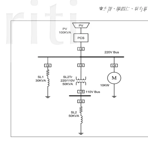 圖 1  獨立型太陽能發電系統架構  2.2 基本模組  1. 太陽能模組  太陽能 輸出 電壓隨 著輸 入不同 的環 境溫度 及日 照強度 而改 變，其 太陽 能最大 功率 也會跟 著 改 變 [9-11]。圖 2(a)為太陽能模組的圖像，輸入端為環境溫度(Ta)、日照強度(Ett)、太陽能輸出直流電流，輸 出端為太陽能輸出直流電壓。圖 2(b)為內部架構圖，由於目前 SimPowerSystems 尚無太陽能模組，故本 研究是以 Simulink 組合而成[12,13]。  2
