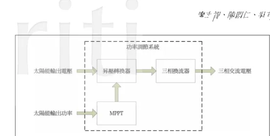 圖 5  功率調節系統方塊圖  2.4  昇壓轉換器模型  圖 6 為昇壓轉換器的架構圖。假設電容器 C 已被充電，則當功率開關 IGBT 導通時，VDS=0，電感電 流逐漸增加；此時由於在二極體 D1 陽極之電位會小於輸出電壓 V0，所以，二極體 D1 就會因逆向偏壓而 截止，負載電壓由電容釋放能量來維持[10]。昇壓轉換器的電壓方程式可以表示成  1 1 1VV=Do −                                                                   
