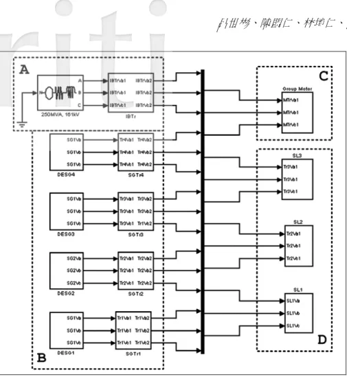 圖 4 SimPowerSystems 模組架構圖 