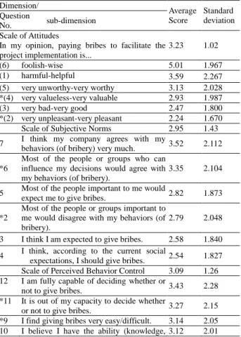 Table  1.  Descriptive  Analysis  Results  of  the  Questionnaire Data  Dimension/  Average  Score  Standard  deviation Question  No