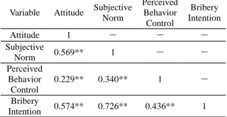 Table 3. Correlation Analysis Results  Variable  Attitude  Subjective 