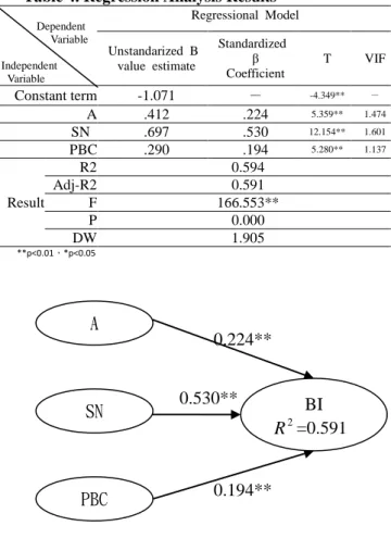 Table 4. Regression Analysis Results 