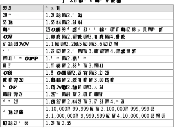 表 2 案件之要因分類方式  要因  次要因  刑責  1.有罪、2.無罪  行為  1.行賄、2.收賄  審期  自檢察官起訴起至最高法院（三審）定讞，之期限  縣市  1.北部、2.中部、3.南部、4.東部  犯罪人數  1.1 人、2.2～5 人、3.6 人以上  機構  1.地方、2.縣市、3.中央、4.公營事業  工程專責機關  1.專責、2.非專責  人員  1.正職、2.約聘、3.代辦  職位  1.承辦人、2.主管、3.共同  廠商類型  1.顧問、2.營造商、3.材料商  時機  1.招標