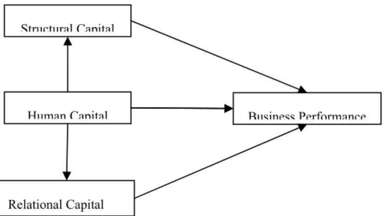 Figure 1.Theoretical model 